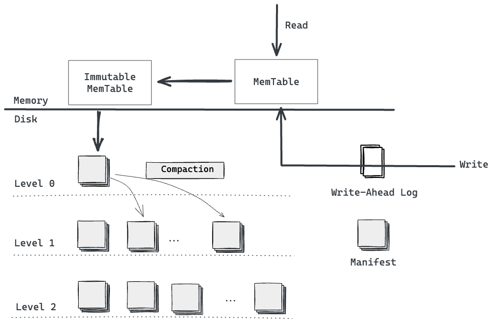 leveldb