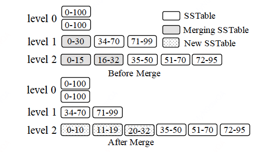 partitioned-leveling-merge