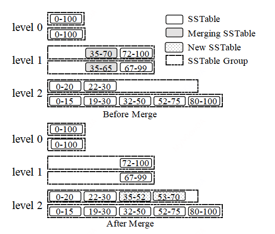 partitioned-tiering-with-horizontal-merge