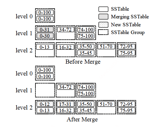 partitioned-tiering-with-vertical-merge