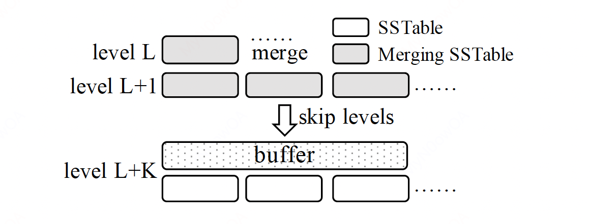 skip-tree
