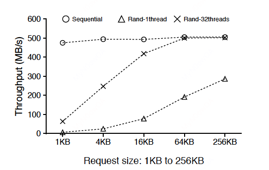 wisckey-sequential-and-random-reads-on-sdd